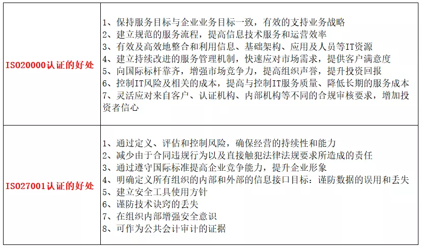 企业做ISO 20000与ISO 27001认证有哪些好处？