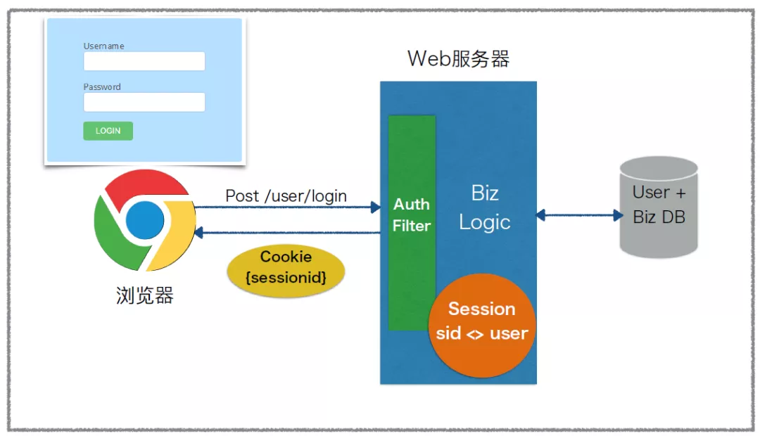 微服务认证架构如何演进来的？