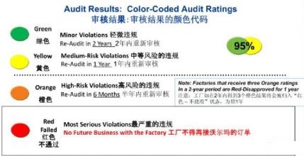  沃尔玛验厂结果等级解释