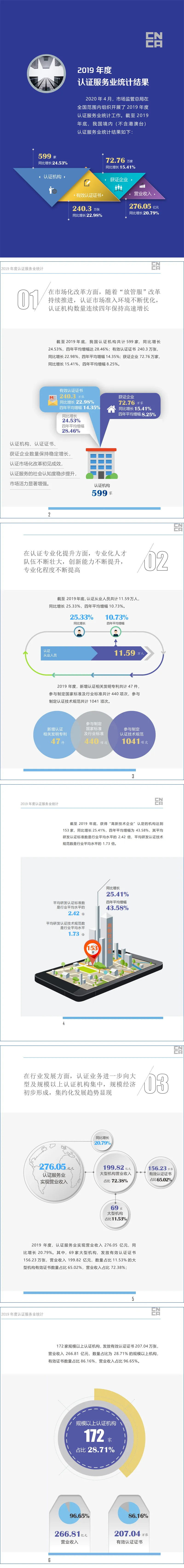 2019年度认证服务统计结果