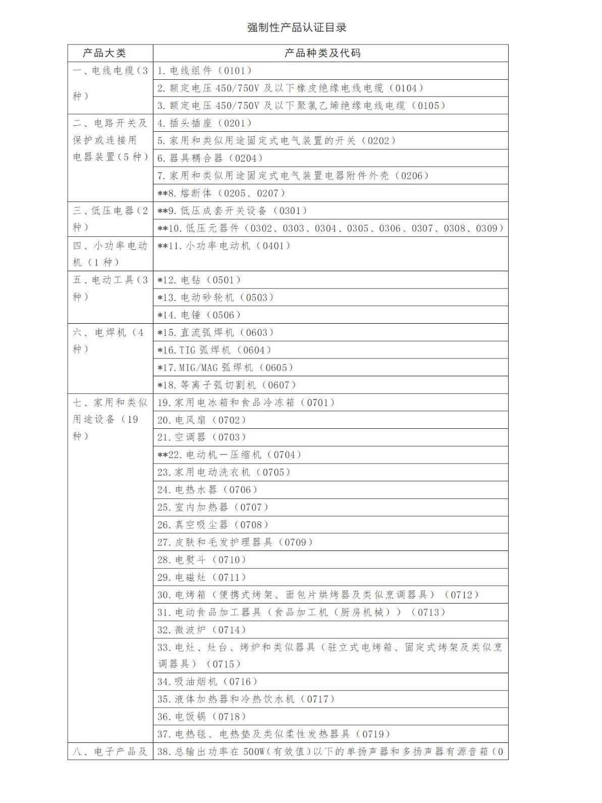  中国强制性产品（CCC）认证目录（2020年最新版）