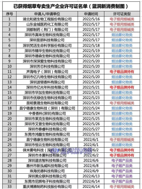 电子烟生产许可证数据汇总：9家品牌获持牌许可，63家企业获批